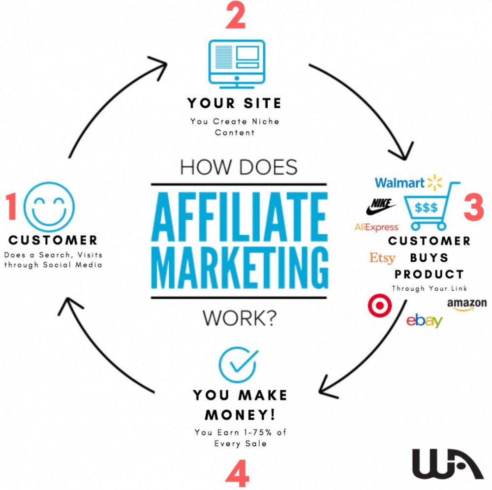 How Does Affiliate Marketing Work?