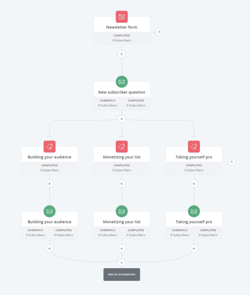 visual automations in convertkit