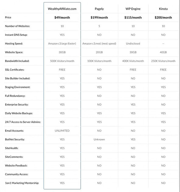 wealthyaffiliate.com hosting comparison