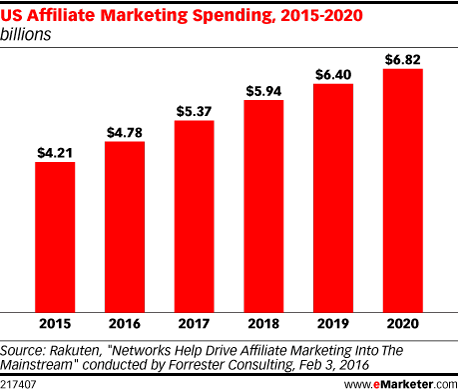 affiliate spending Statistic by eMarketer.com showing the US Affiliate Spending from 2015 to 2020. 2020 is at an all-time high at $6.82 billion.